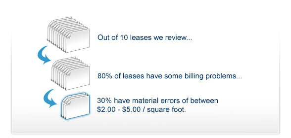 Out of 10 leases we review...80% of leases have some billing problems...But, only 30% have material errors of between  $2.00 - $5.00 / square foot.